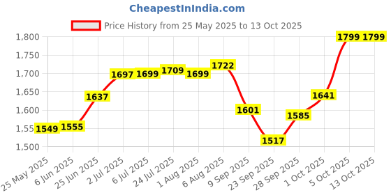 flipkart.com m&v craft pure Pack of 6 Brass Dinner Set m&v craft pure Price History Graph from 25 May 2025 to 13 Oct 2025