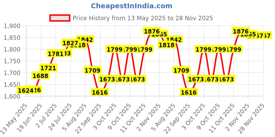 flipkart.com m&v craft pure Pack of 6 Brass Luxury Embossed Dinner THALI Set, Pack of 06 Pieces. Dinner Set m&v craft pure Price History Graph from 13 May 2025 to 28 Nov 2025