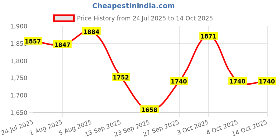 flipkart.com m&v craft pure Pack of 7 Brass Brass LESAR THALI Set, Suitable for Dining and Gifting Purpose Dinner Set m&v craft pure Price History Graph from 24 Jul 2025 to 14 Oct 2025