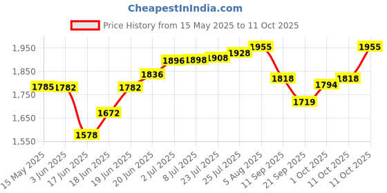 flipkart.com m&v craft pure Pack of 7 Brass Dinner Set m&v craft pure Price History Graph from 15 May 2025 to 11 Oct 2025