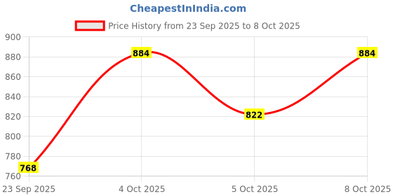 flipkart.com m&v craft pure PURE BRASS ETCHING DANA PLATE SIZE 12 IN Dinner Plate m&v craft pure Price History Graph from 23 Sep 2025 to 8 Oct 2025