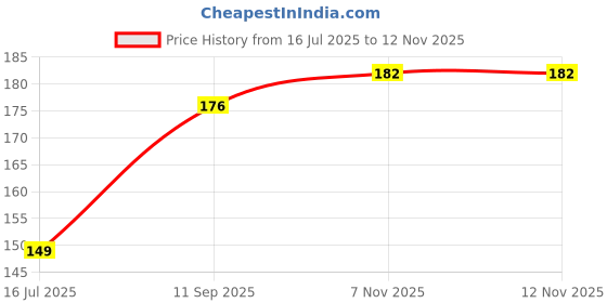 flipkart.com m&v craft pure Stainless Steel Wheat/Rice/Sieve Strainer, SIZE-12 INCH Sieve m&v craft pure Price History Graph from 16 Jul 2025 to 12 Nov 2025