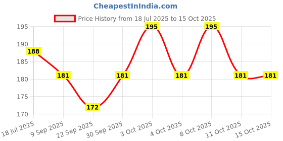 flipkart.com m&v craft pure Tadka Pan 15 cm diameter 0.7 L capacity m&v craft pure Price History Graph from 18 Jul 2025 to 14 Oct 2025