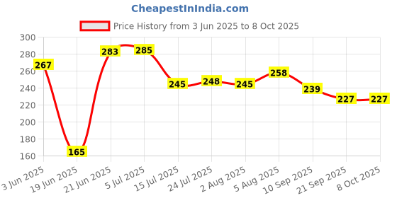 flipkart.com m&v craft pure Tawa 25 cm diameter m&v craft pure Price History Graph from 3 Jun 2025 to 8 Oct 2025