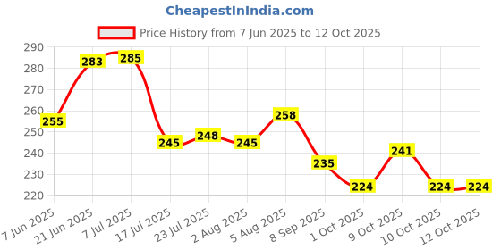flipkart.com m&v craft pure Tawa 25 cm diameter m&v craft pure Price History Graph from 7 Jun 2025 to 11 Oct 2025