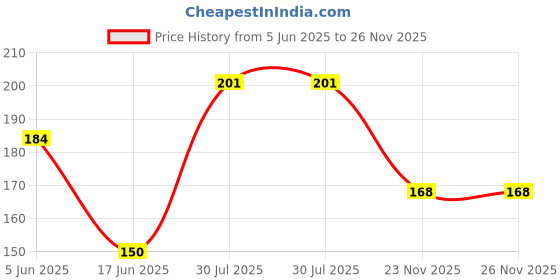 flipkart.com m&v Men Solid Mid-Calf/Crew m&v Price History Graph from 5 Jun 2025 to 25 Nov 2025