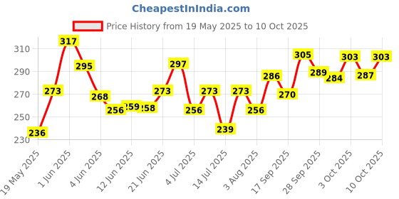 flipkart.com manforce 3 in 1 Condoms (Ribbed, Contour, Dotted), Overtime Orange Flavoured- 10 Pieces x Pack of 3 Condom manforce Price History Graph from 19 May 2025 to 10 Oct 2025