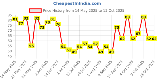 flipkart.com manforce 3 in 1 (Ribbed, Contour, Dotted) Wild Strawberry Flavoured Condoms - 10 Pieces Condom manforce Price History Graph from 14 May 2025 to 13 Oct 2025