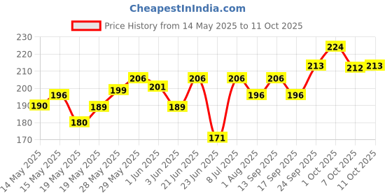 flipkart.com manforce 3 in 1 Wild Ribbed Contour Dotted Strawberry Flavor Condoms - 10 Pieces & Overtime Pineapple 3in1 (Ribbed, Contour, Dotted) Condoms - 10 Pieces Condom manforce Price History Graph from 14 May 2025 to 11 Oct 2025