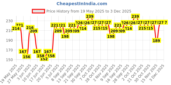 flipkart.com manforce 3in1 (Ribbed,Dotted,Contoured) Overtime Orange and Extra Dotted Litchi Flavoured Condoms - 20 Pieces, (Pack of 2) Condom manforce Price History Graph from 19 May 2025 to 3 Dec 2025