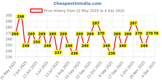 flipkart.com manforce 3in1 (Ribbed,Dotted,Contoured) Overtime Pineapple, 3in1 Black Grapes & 3in1 Strawberry Flavoured Condoms - 30 Pieces, (Pack of 3) Condom manforce Price History Graph from 22 May 2025 to 4 Dec 2025