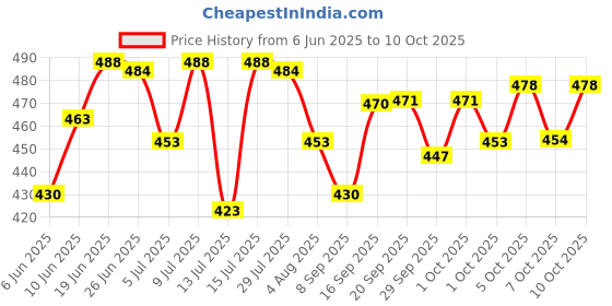 flipkart.com manforce Bubblegum Flavoured Box Of 10 Condoms (10 Sheets) x Pack of 5 Condom manforce Price History Graph from 6 Jun 2025 to 10 Oct 2025