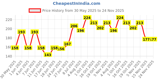 flipkart.com manforce Chocolate flavor condom - 10 Pieces & Extra Dotted Litchi Flavoured Condoms - 10 Pieces Condom manforce Price History Graph from 30 May 2025 to 24 Nov 2025