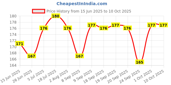 flipkart.com manforce Chocolate flavor condom - 10 Pieces x Pack of 2 Condom manforce Price History Graph from 15 Jun 2025 to 10 Oct 2025