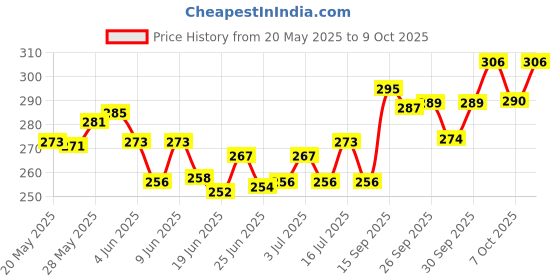 flipkart.com manforce Chocolate flavor condom ,10 x Pack of 4 Condom manforce Price History Graph from 20 May 2025 to 9 Oct 2025