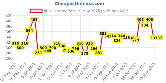 flipkart.com manforce Chocolate flavor condom ,10 x Pack of 5 Condom manforce Price History Graph from 19 May 2025 to 24 Nov 2025