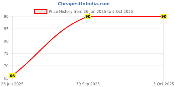 flipkart.com manforce CHOCOLATE FLAVOURED (1 SET, 10S) Condom manforce Price History Graph from 26 Jun 2025 to 5 Oct 2025