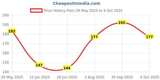 flipkart.com manforce Chocolate, Strawberry Condoms 10's (Combo of 2) Condom manforce Price History Graph from 29 May 2025 to 4 Oct 2025