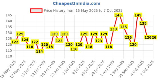 flipkart.com manforce Cocktail Combo Pack (Hazelnut & Chocolate and Strawberry & Vanilla) Condom manforce Price History Graph from 15 May 2025 to 6 Oct 2025