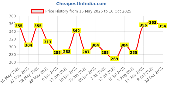 flipkart.com manforce Cocktail Condoms (DottedRings), Hazelnut & Chocolate Flavoured,10 x Pack of 5 Condom manforce Price History Graph from 15 May 2025 to 10 Oct 2025