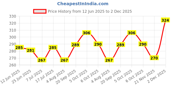 flipkart.com manforce Cocktail Condoms (DottedRings), Strawberry & Vanilla Flavoured ,10 x Pack of 4 Condom manforce Price History Graph from 12 Jun 2025 to 2 Dec 2025