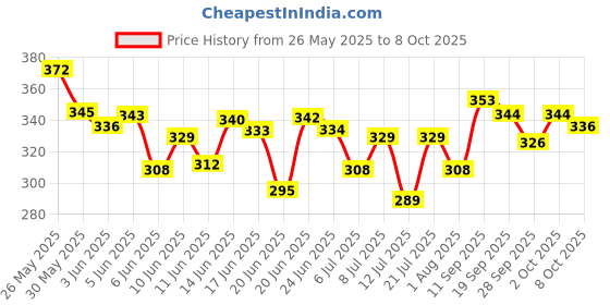 flipkart.com manforce Cocktail Condoms (DottedRings), Strawberry & Vanilla Flavoured ,10 x Pack of 5 Condom manforce Price History Graph from 26 May 2025 to 8 Oct 2025