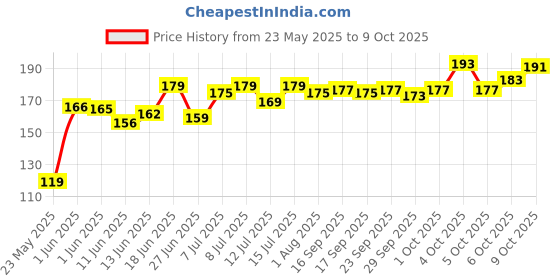 flipkart.com manforce Cocktail Condoms with Dotted-Rings, Hazelnut & Chocolate Flavoured- 10 Pieces x Pack of 2 Condom manforce Price History Graph from 23 May 2025 to 9 Oct 2025