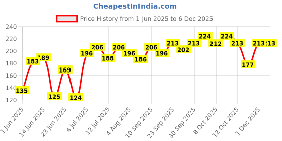 flipkart.com manforce Cocktail Condoms with Dotted-Rings, Strawberry & Vanilla Flavoured- 10 Pieces & Extra Dotted Litchi Flavoured Condoms - 10 Pieces Condom manforce Price History Graph from 1 Jun 2025 to 5 Dec 2025