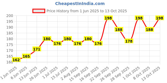 flipkart.com manforce Cocktail Condoms with Dotted-Rings, Strawberry & Vanilla Flavoured- 10 Pieces x Pack of 2 Condom manforce Price History Graph from 1 Jun 2025 to 13 Oct 2025