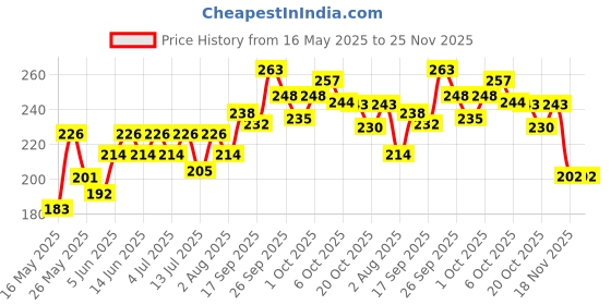 flipkart.com manforce Cocktail Condoms with Dotted-Rings, Strawberry & Vanilla Flavoured- 10 Pieces x Pack of 3 Condom manforce Price History Graph from 16 May 2025 to 24 Nov 2025
