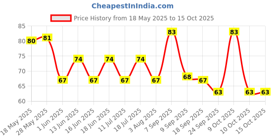 flipkart.com manforce Cocktail with Dotted-Rings Condom manforce Price History Graph from 18 May 2025 to 14 Oct 2025