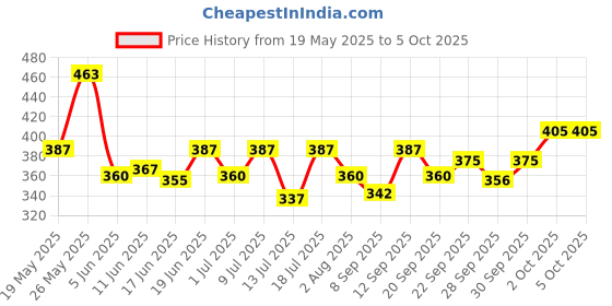 flipkart.com manforce Combo Lubricated Dotted Condom | Assorted Flavors x Pack of 2 Condom manforce Price History Graph from 19 May 2025 to 4 Oct 2025