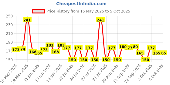 flipkart.com manforce Combo Lubricated Dotted Condom | Chocolate,Strawberry,Black Grapes, Melon & Mint Condom manforce Price History Graph from 15 May 2025 to 4 Oct 2025