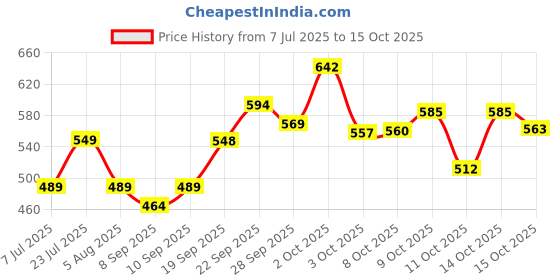 flipkart.com manforce Combo Pack Chocolate Strawberry Coffee Black Grapes Melon Condom ,20 Pcs x 3 Condom manforce Price History Graph from 7 Jul 2025 to 15 Oct 2025