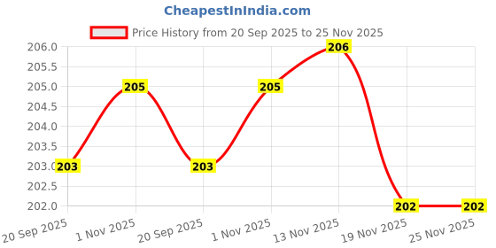 flipkart.com manforce Combo Pack (Game,Sunny Edition & Litchi Flavoured) Condom manforce Price History Graph from 20 Sep 2025 to 25 Nov 2025
