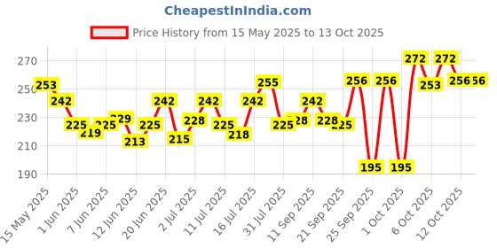 flipkart.com manforce Combo Pack (Strawberry,Chocolate & Litchi Flavoured) Condom manforce Price History Graph from 15 May 2025 to 13 Oct 2025