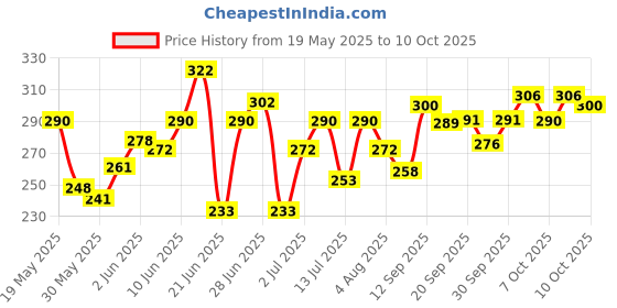 flipkart.com manforce Condoms 3 in 1 Ribbed, Contour, Dotted, Strawberry Flavoured Condoms ,10 x 4 Condom manforce Price History Graph from 19 May 2025 to 9 Oct 2025