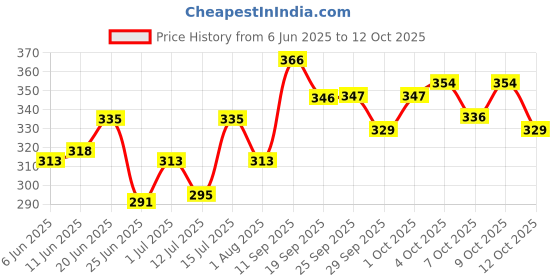 flipkart.com manforce Condoms 3 in 1 Ribbed, Contour, Dotted, Strawberry Flavoured Condoms ,10 x 5 Condom manforce Price History Graph from 6 Jun 2025 to 12 Oct 2025