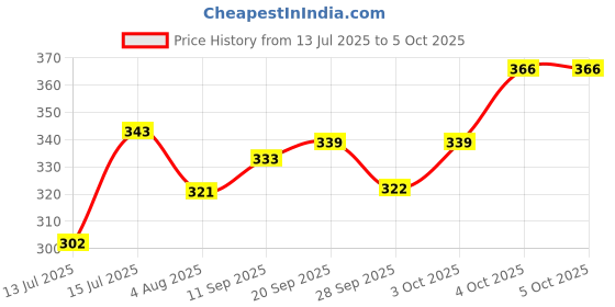 flipkart.com manforce Condoms , Assorted Flavour ,10 x Pack of 4 Condom manforce Price History Graph from 13 Jul 2025 to 4 Oct 2025