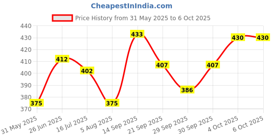 flipkart.com manforce Condoms , Assorted Flavour ,10 x Pack of 5 Condom manforce Price History Graph from 31 May 2025 to 4 Oct 2025