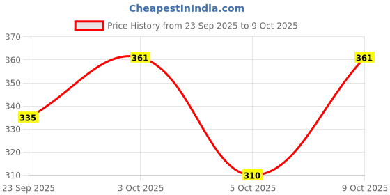 flipkart.com mankind Manforce Condoms Pan Flavour Condom mankind Price History Graph from 23 Sep 2025 to 9 Oct 2025