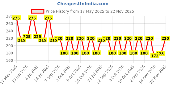 flipkart.com manforce epic Aloe-vera & Litchi Lube| Water-based Lubricant manforce epic Price History Graph from 17 May 2025 to 22 Nov 2025