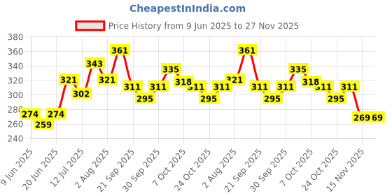 flipkart.com manforce Epic Desire, Pleasure Condom manforce Price History Graph from 9 Jun 2025 to 27 Nov 2025