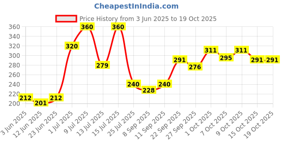 flipkart.com manforce Epic Lube (Lavender Flavour) Lubricant manforce Price History Graph from 3 Jun 2025 to 17 Oct 2025