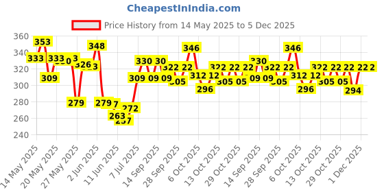 flipkart.com manforce Epic Pleasure Condom manforce Price History Graph from 14 May 2025 to 5 Dec 2025