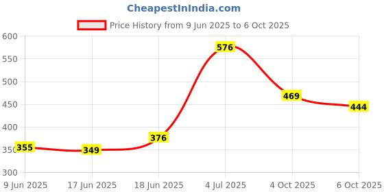 flipkart.com manforce Epic Pleasure Long Lasting Premium Condoms for Men -10 Count x Pack of 3 Condom manforce Price History Graph from 9 Jun 2025 to 4 Oct 2025