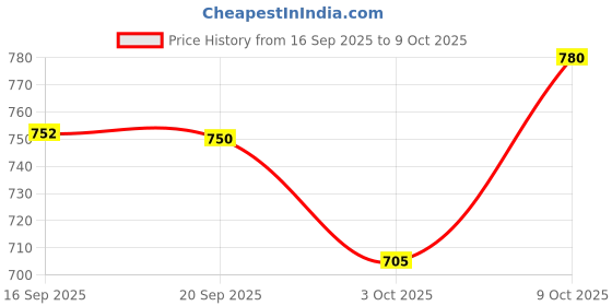 flipkart.com manforce Epic Pleasure Long Lasting Premium Condoms for Men, 10 Count x Pack of 5 Condom manforce Price History Graph from 16 Sep 2025 to 9 Oct 2025