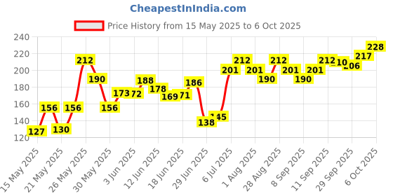 flipkart.com manforce Epic Pleasure Long Lasting Super Thin Raspberry Flavoured Premium Condoms with Disposable Pouch Condom manforce Price History Graph from 15 May 2025 to 6 Oct 2025
