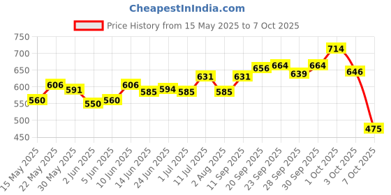 flipkart.com manforce Epic Strawberry Flavored Lube, 60 ml x Pack of 2 Lubricant manforce Price History Graph from 15 May 2025 to 7 Oct 2025