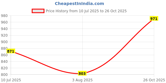 flipkart.com manforce Epic Strawberry Flavored Lube, 60 ml x Pack of 3 Lubricant manforce Price History Graph from 10 Jul 2025 to 26 Oct 2025